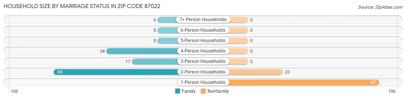 Household Size by Marriage Status in Zip Code 87022
