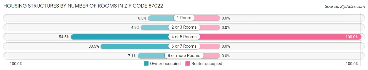 Housing Structures by Number of Rooms in Zip Code 87022