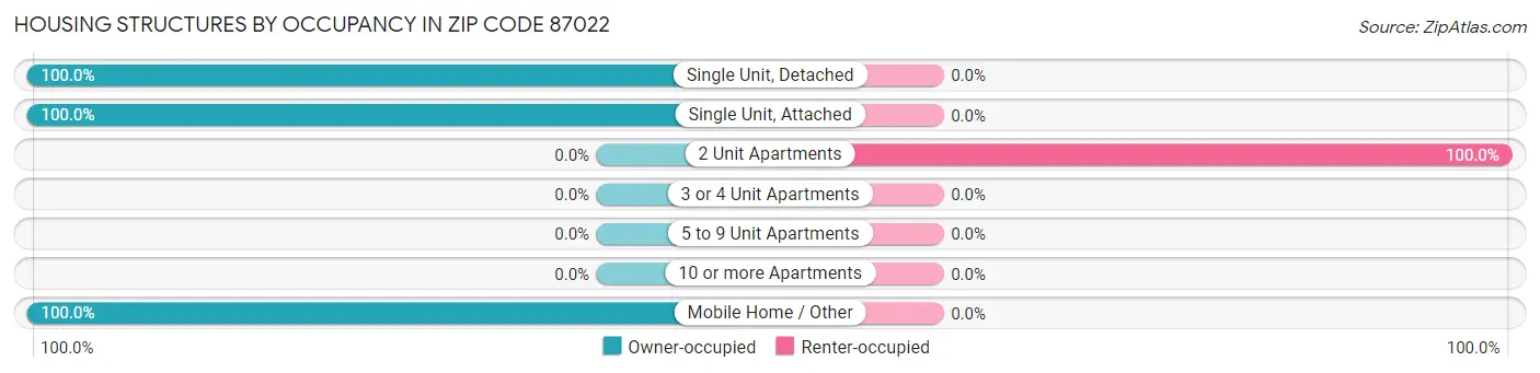 Housing Structures by Occupancy in Zip Code 87022