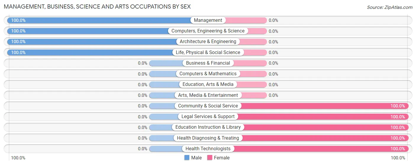 Management, Business, Science and Arts Occupations by Sex in Zip Code 87022