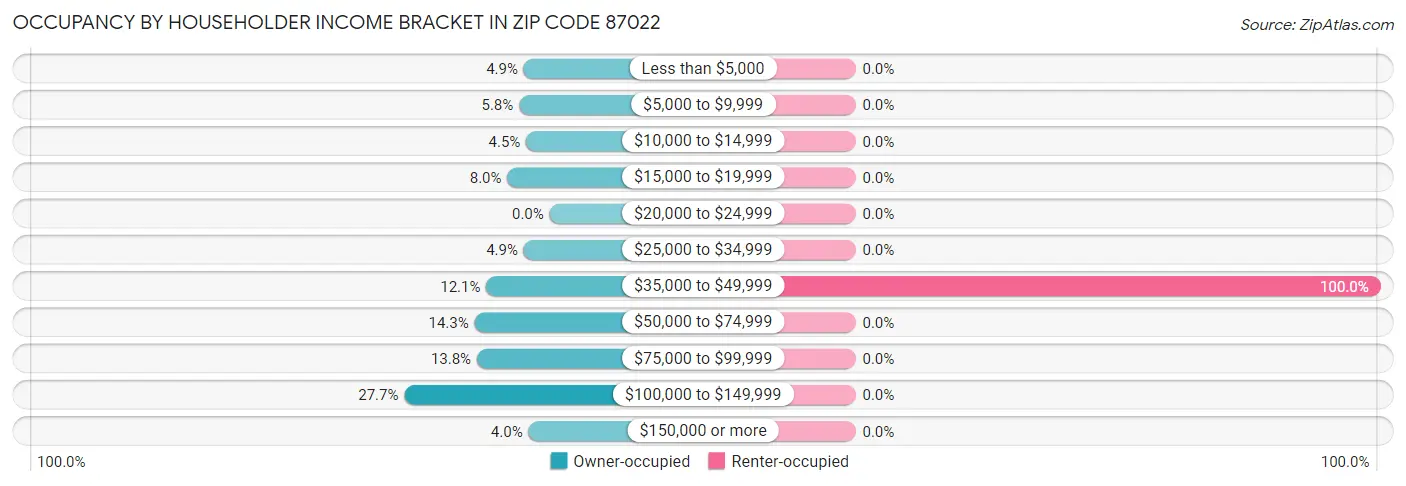 Occupancy by Householder Income Bracket in Zip Code 87022