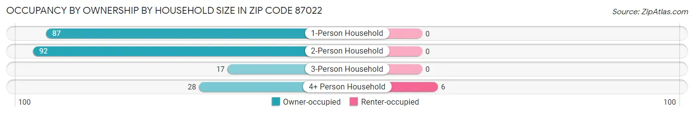 Occupancy by Ownership by Household Size in Zip Code 87022