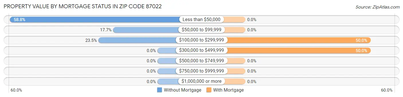 Property Value by Mortgage Status in Zip Code 87022