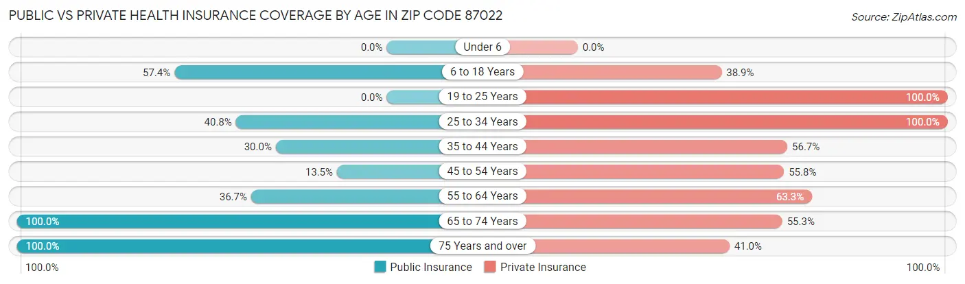 Public vs Private Health Insurance Coverage by Age in Zip Code 87022