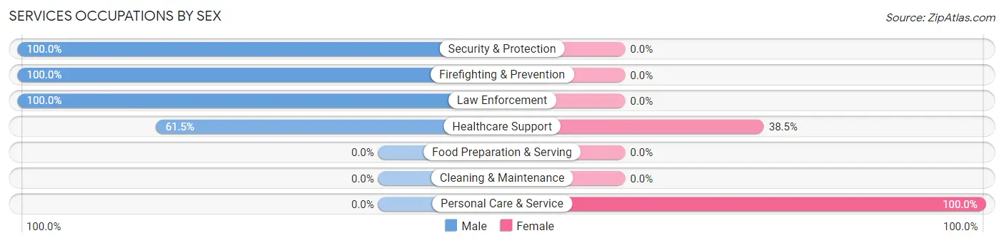Services Occupations by Sex in Zip Code 87022