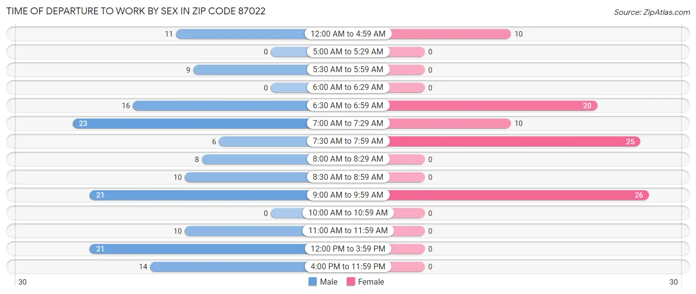 Time of Departure to Work by Sex in Zip Code 87022