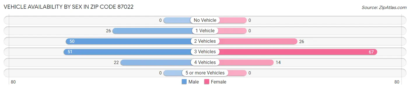 Vehicle Availability by Sex in Zip Code 87022