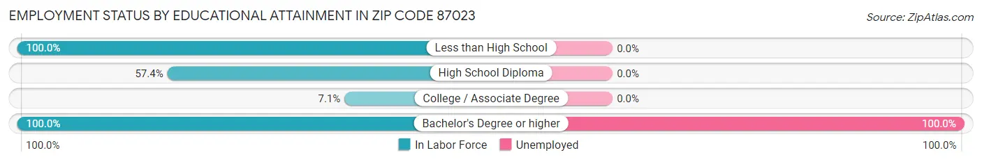 Employment Status by Educational Attainment in Zip Code 87023