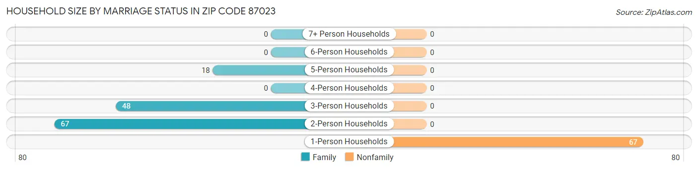 Household Size by Marriage Status in Zip Code 87023