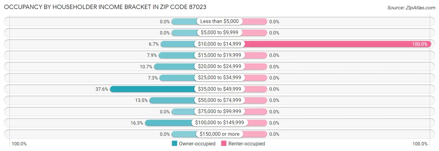 Occupancy by Householder Income Bracket in Zip Code 87023