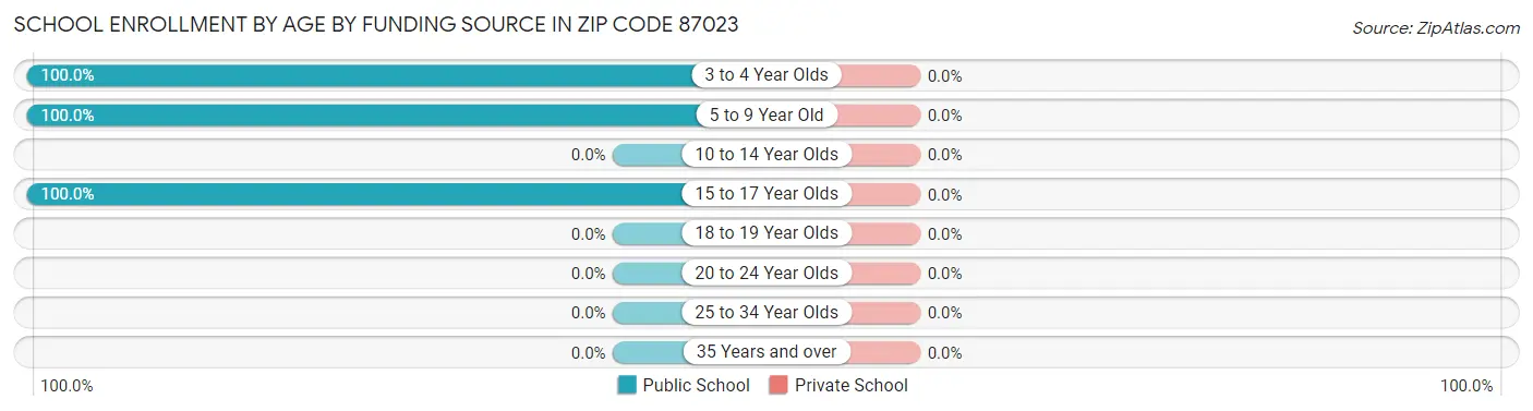 School Enrollment by Age by Funding Source in Zip Code 87023
