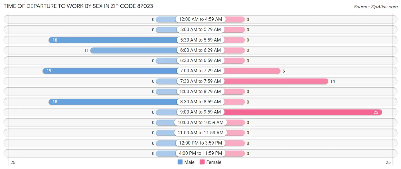 Time of Departure to Work by Sex in Zip Code 87023