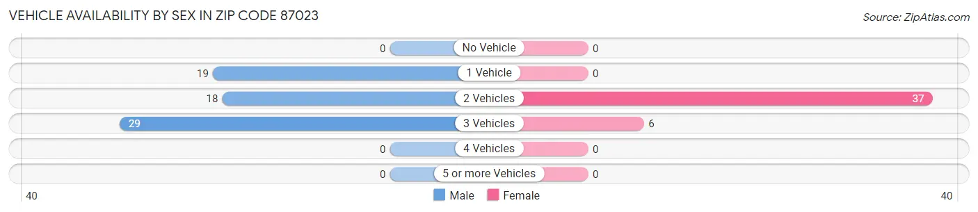 Vehicle Availability by Sex in Zip Code 87023