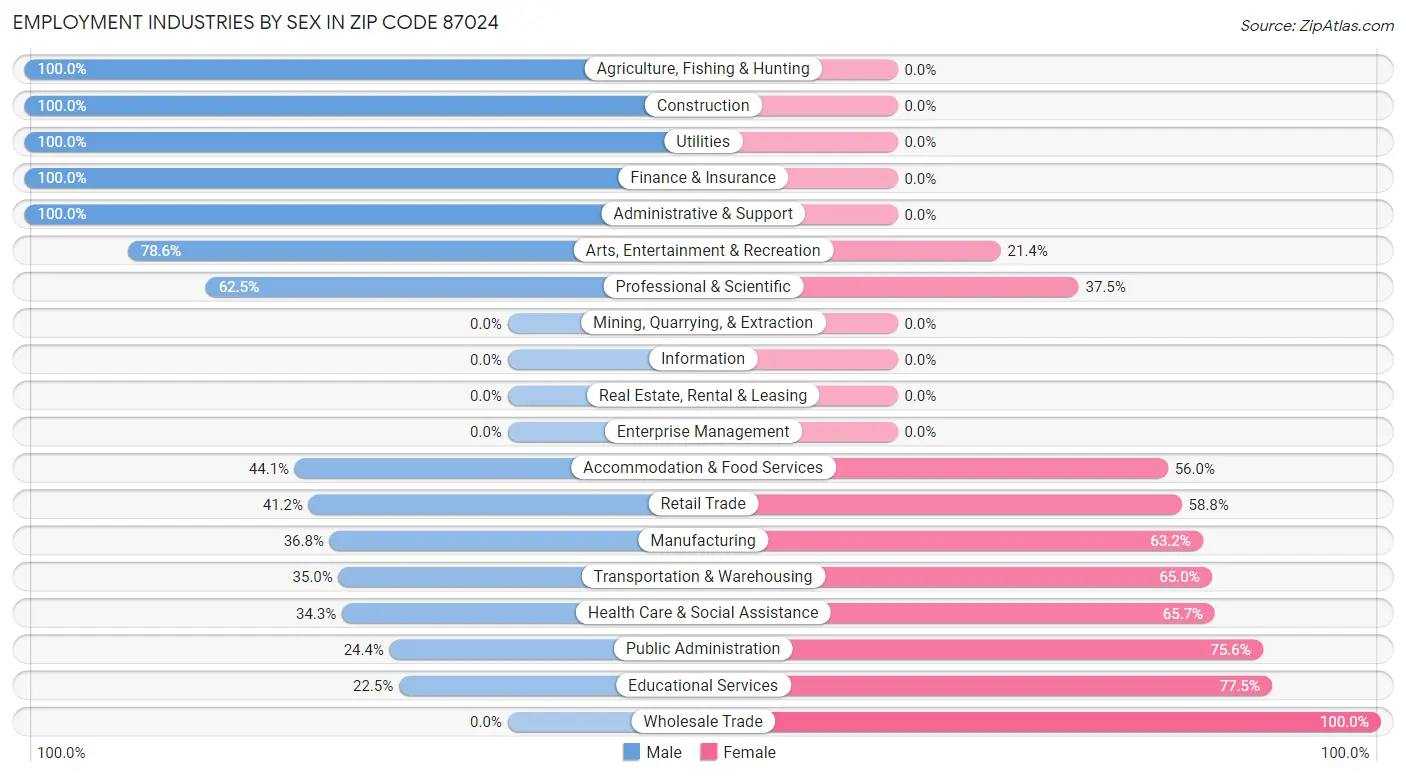 Employment Industries by Sex in Zip Code 87024