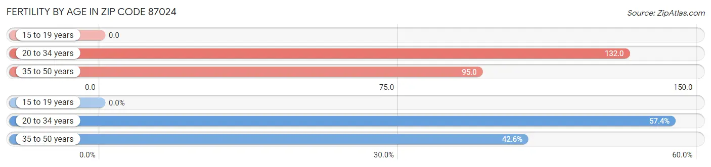 Female Fertility by Age in Zip Code 87024