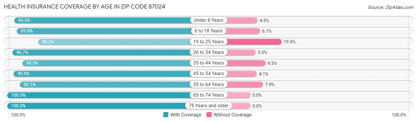 Health Insurance Coverage by Age in Zip Code 87024