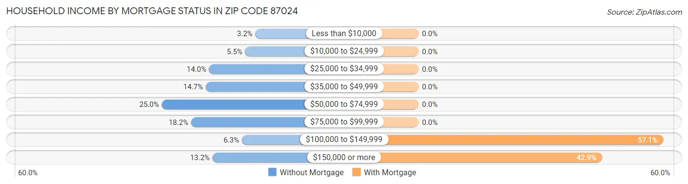 Household Income by Mortgage Status in Zip Code 87024