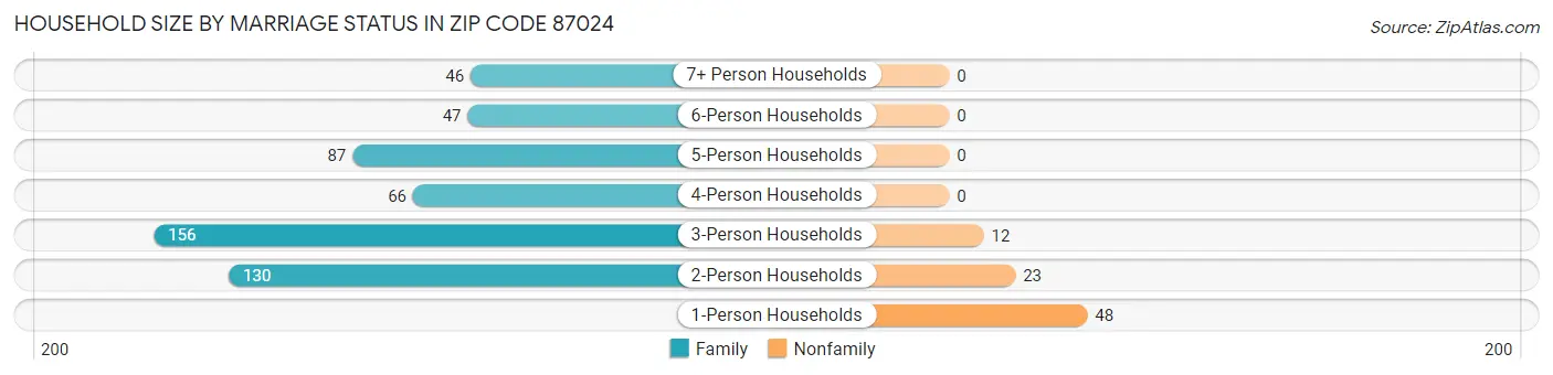 Household Size by Marriage Status in Zip Code 87024