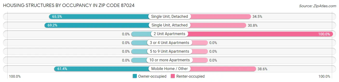 Housing Structures by Occupancy in Zip Code 87024