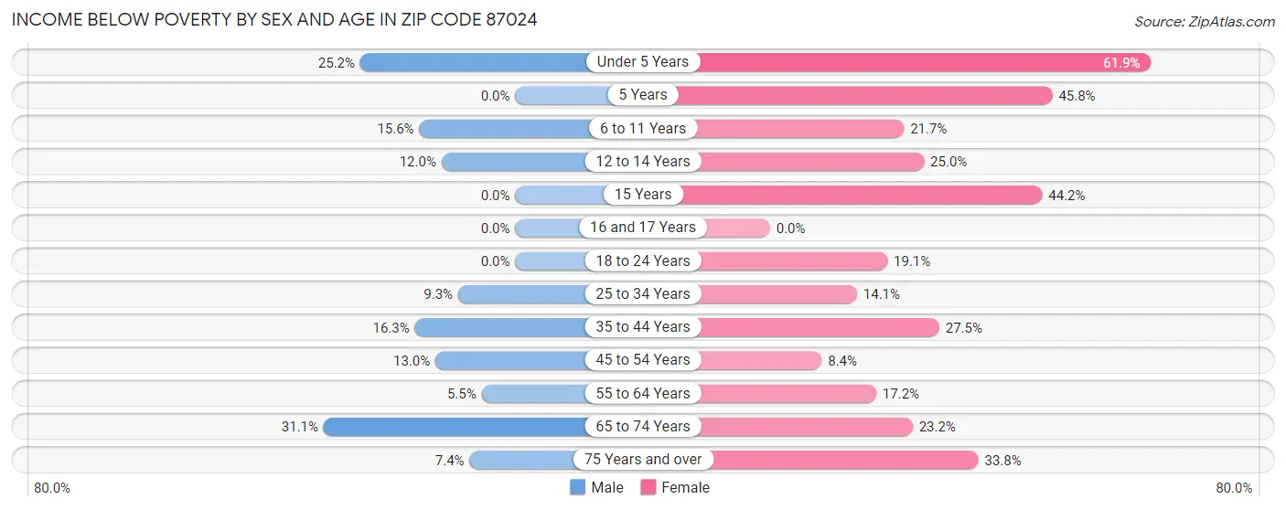 Income Below Poverty by Sex and Age in Zip Code 87024