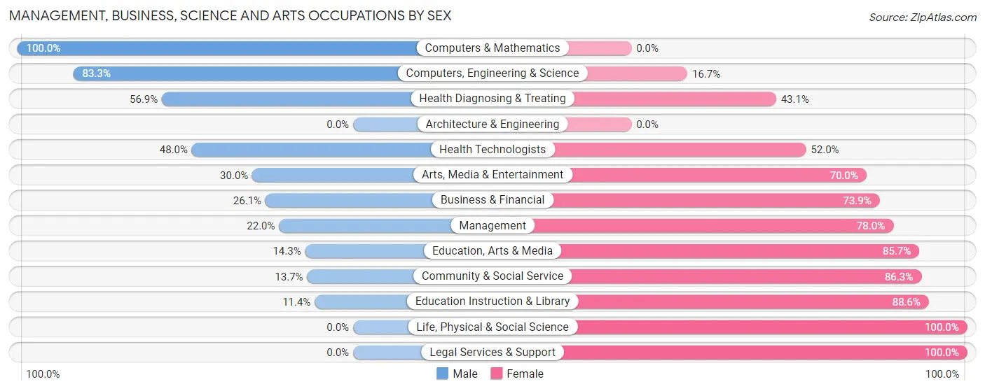 Management, Business, Science and Arts Occupations by Sex in Zip Code 87024