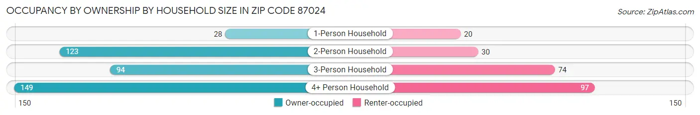 Occupancy by Ownership by Household Size in Zip Code 87024