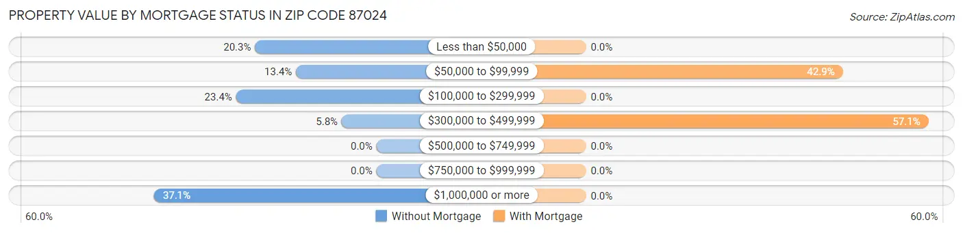 Property Value by Mortgage Status in Zip Code 87024