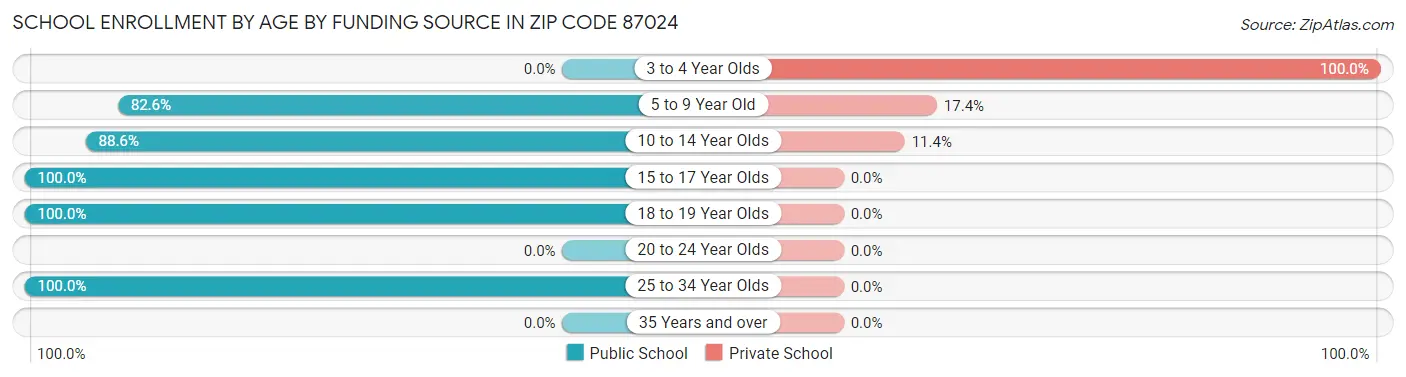School Enrollment by Age by Funding Source in Zip Code 87024