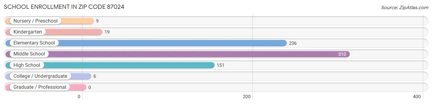 School Enrollment in Zip Code 87024