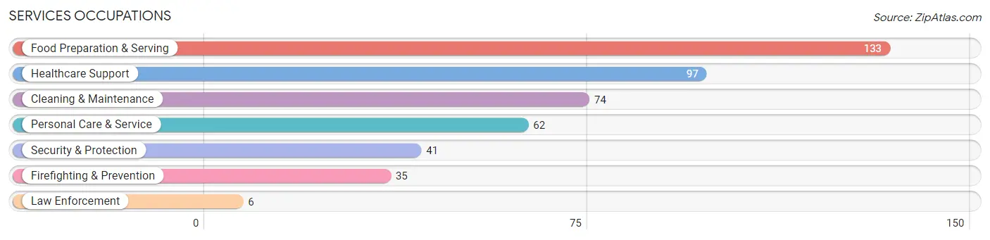 Services Occupations in Zip Code 87024