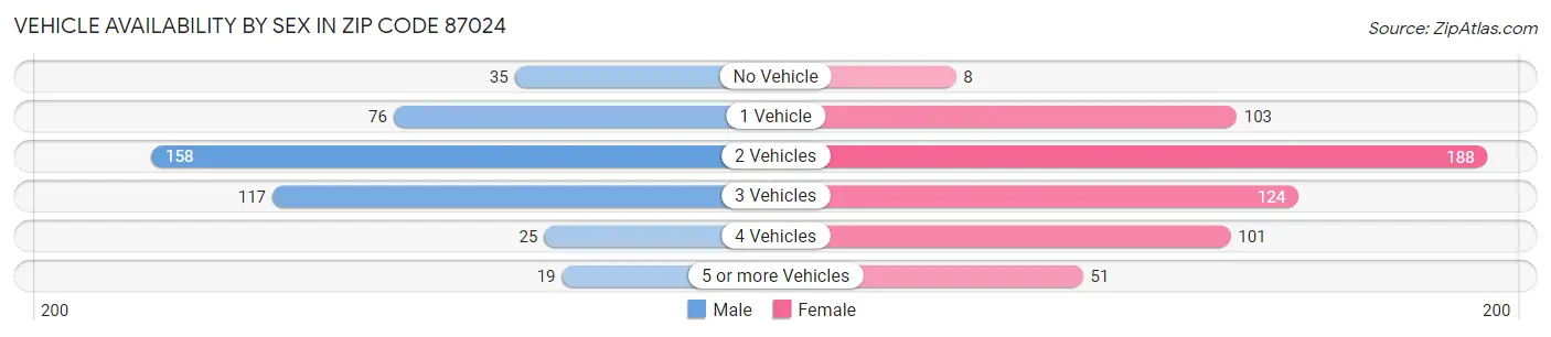 Vehicle Availability by Sex in Zip Code 87024