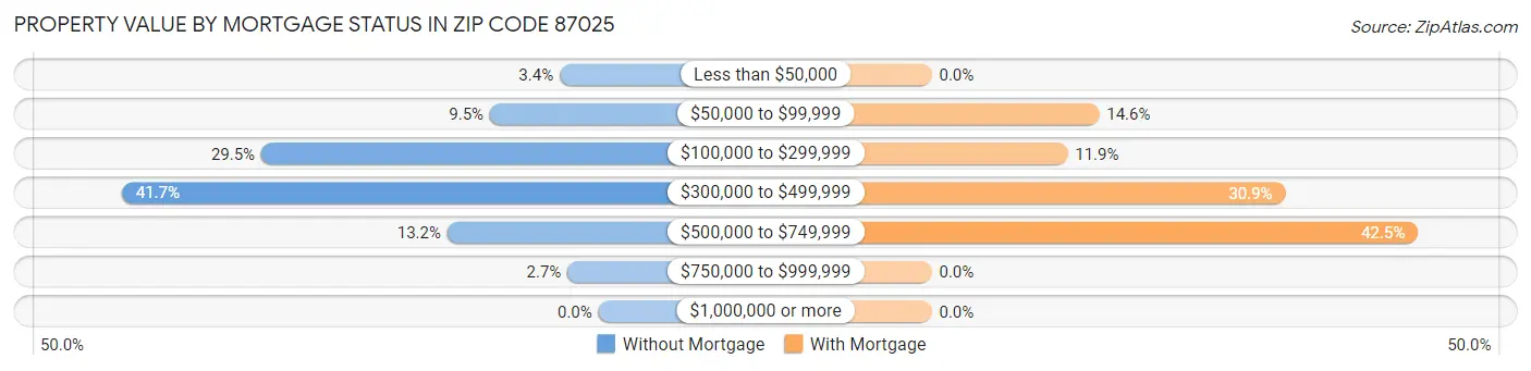 Property Value by Mortgage Status in Zip Code 87025