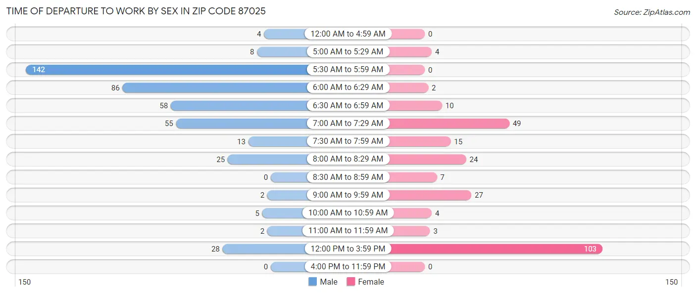 Time of Departure to Work by Sex in Zip Code 87025
