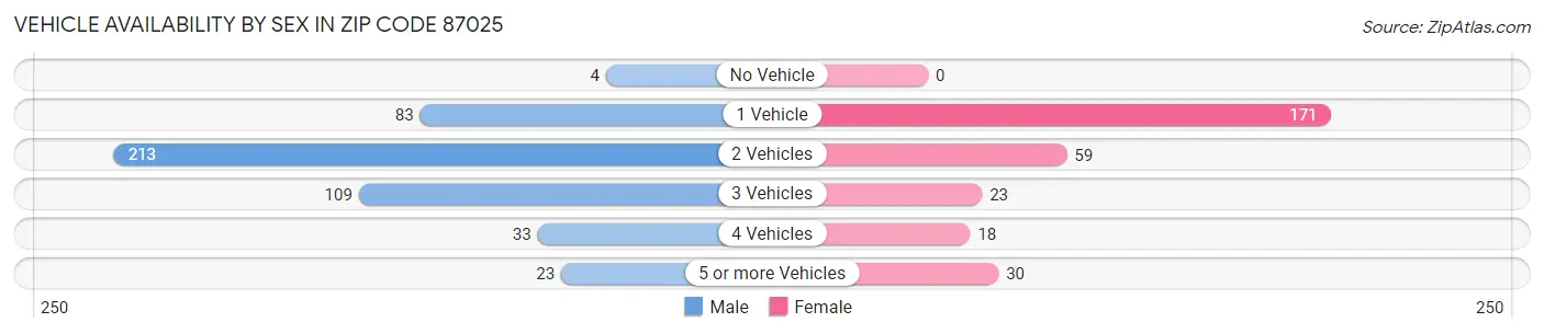 Vehicle Availability by Sex in Zip Code 87025