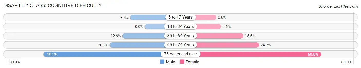 Disability in Zip Code 87026: <span>Cognitive Difficulty</span>