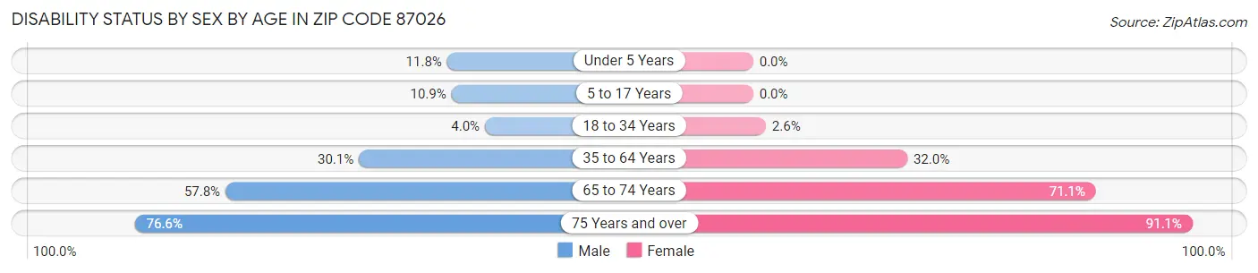 Disability Status by Sex by Age in Zip Code 87026