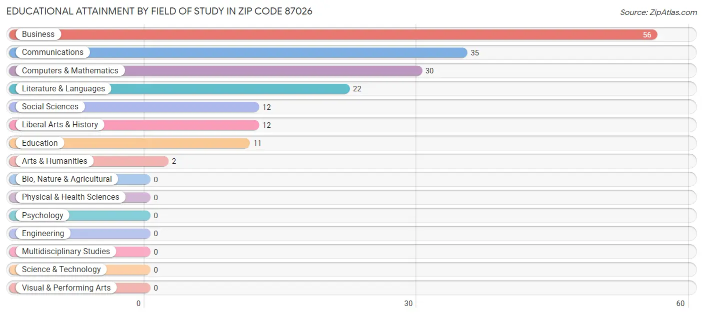 Educational Attainment by Field of Study in Zip Code 87026