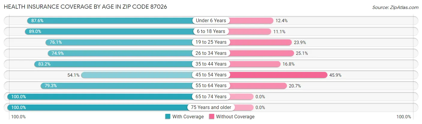 Health Insurance Coverage by Age in Zip Code 87026