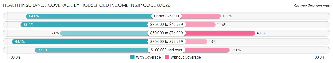 Health Insurance Coverage by Household Income in Zip Code 87026