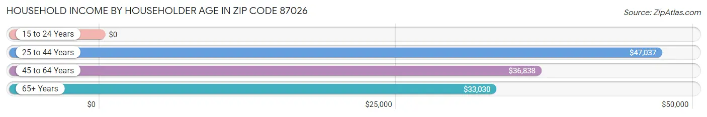 Household Income by Householder Age in Zip Code 87026