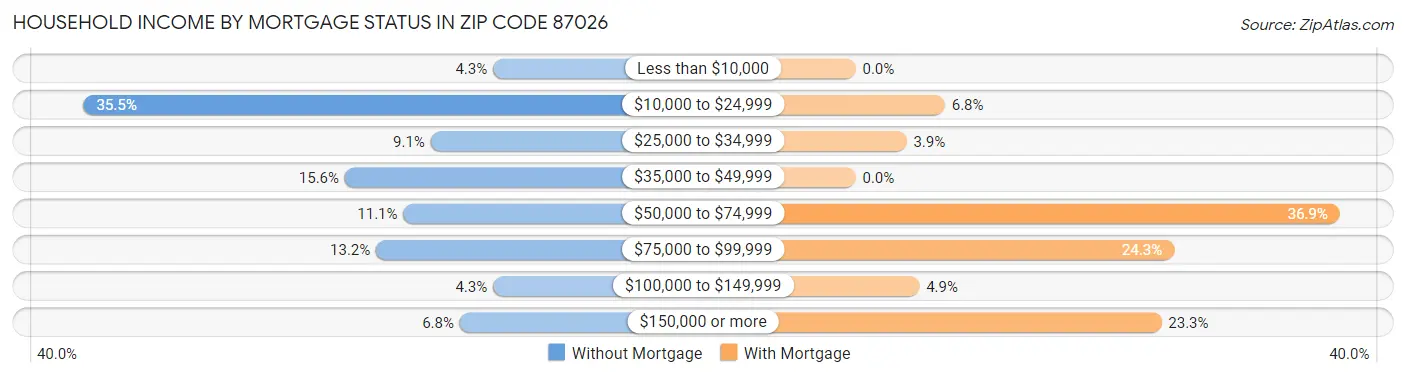 Household Income by Mortgage Status in Zip Code 87026