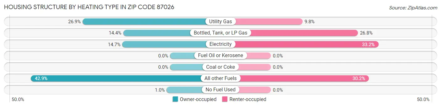 Housing Structure by Heating Type in Zip Code 87026