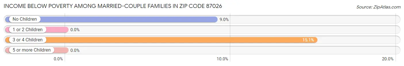 Income Below Poverty Among Married-Couple Families in Zip Code 87026