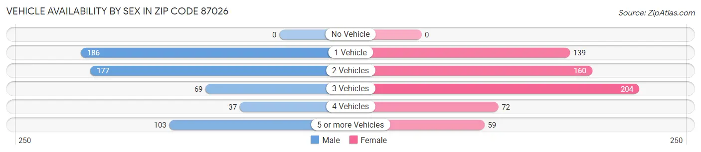 Vehicle Availability by Sex in Zip Code 87026