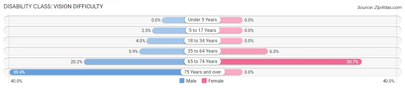 Disability in Zip Code 87026: <span>Vision Difficulty</span>