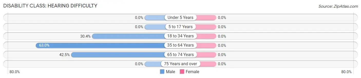 Disability in Zip Code 87027: <span>Hearing Difficulty</span>