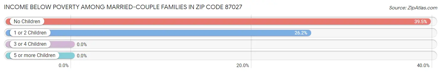 Income Below Poverty Among Married-Couple Families in Zip Code 87027