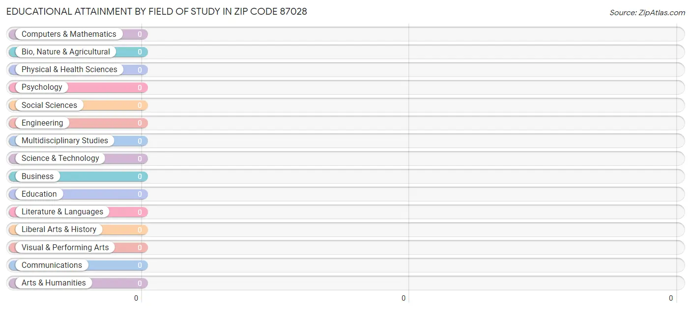 Educational Attainment by Field of Study in Zip Code 87028