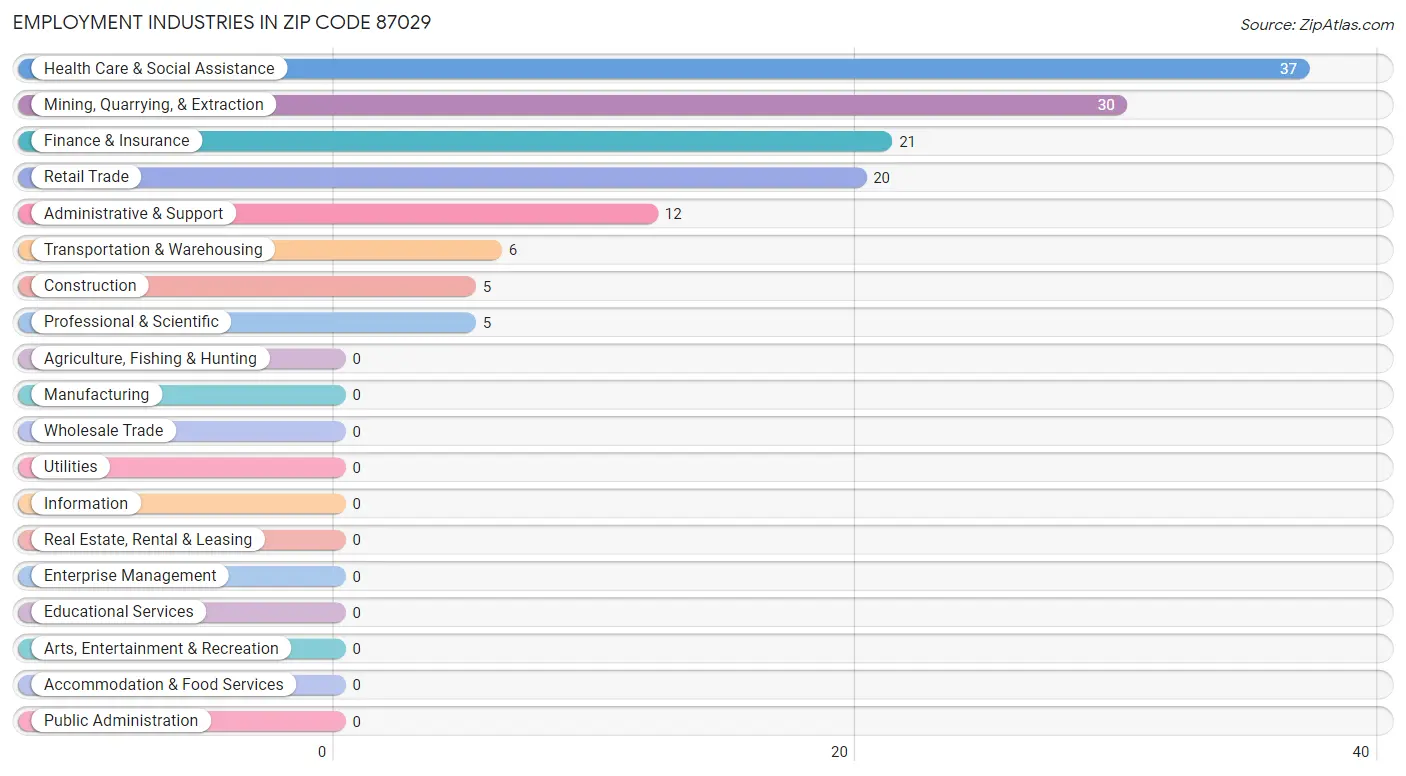 Employment Industries in Zip Code 87029