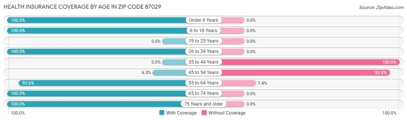 Health Insurance Coverage by Age in Zip Code 87029